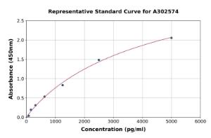 Representative standard curve for Chicken PDGF-BB ELISA kit (A302574)