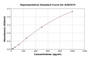 Representative standard curve for Chicken TGFB3 ELISA kit (A302575)