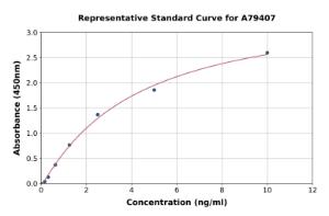 Representative standard curve for Rat GSK3 beta ELISA kit (A79407)