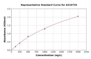 Representative standard curve for Human ATP-binding Cassette Sub-family A Member 3 ELISA kit (A310735)