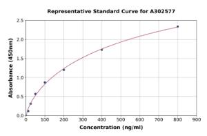 Representative standard curve for Chicken Albumin ELISA kit (A302577)