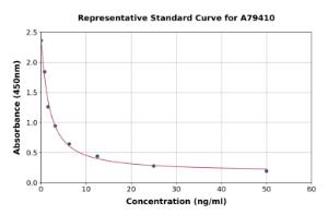 Representative standard curve for Rat GSTA4 ELISA kit (A79410)