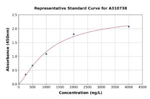 Representative standard curve for Human Glucose Transporter 8 ELISA kit (A310738)