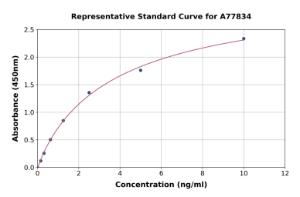 Representative standard curve for Human CD34 ELISA kit (A77834)