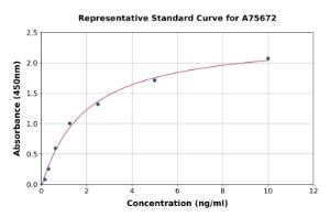 Representative standard curve for Human TrkC ELISA kit (A75672)