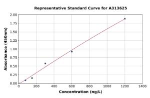 Representative standard curve for human NDUFS7 ELISA kit (A313625)