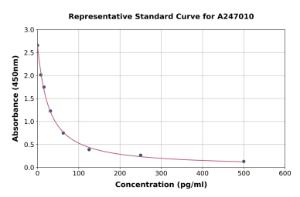 Representative standard curve for Rabbit Prostaglandin F2 alpha ELISA kit (A247010)
