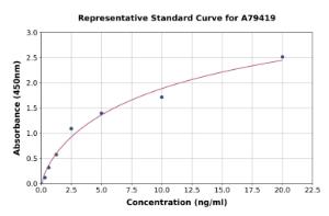 Representative standard curve for Rat HDGF ELISA kit (A79419)