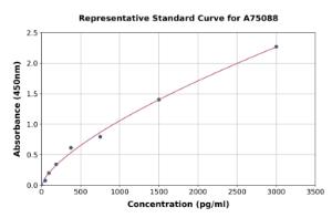 Representative standard curve for Porcine IL-22 ELISA kit (A75088)