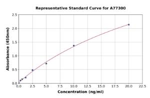 Representative standard curve for Rat Semaphorin 7a ELISA kit (A77300)