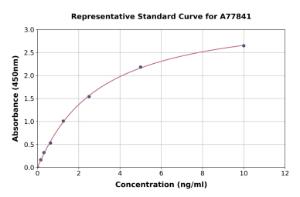 Representative standard curve for Mouse CD44 ELISA kit (A77841)