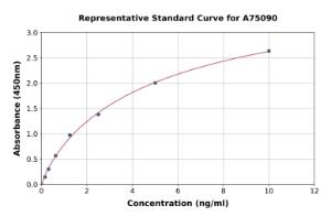 Representative standard curve for Porcine Claudin3 ELISA kit (A75090)