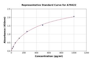 Representative standard curve for Rat Hepcidin ELISA kit (A79422)