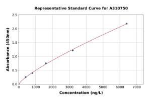 Representative standard curve for Human TLR3 ELISA kit (A310750)