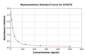 Representative standard curve for Mouse Nociceptin ELISA kit (A75679)