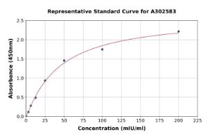 Representative standard curve for Chicken Pancreatic alpha Amylase ELISA kit (A302583)