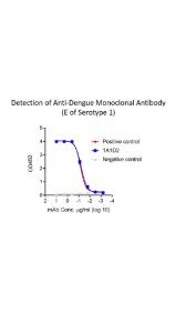 Functional binding test using antibody to sterotype 1