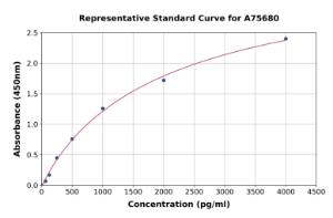 Representative standard curve for Human OLFM4 ELISA kit (A75680)