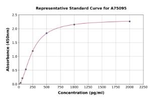 Representative standard curve for Canine IL-17A ELISA kit (A75095)