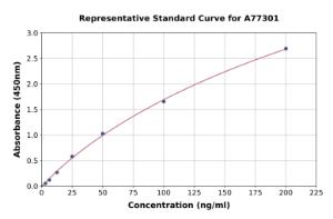 Representative standard curve for Human Semenogelin I ELISA kit (A77301)