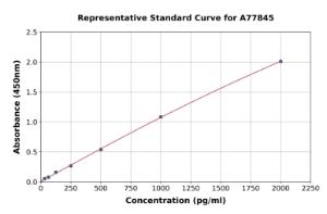 Representative standard curve for Human CD59 ELISA kit (A77845)