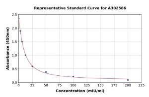 Representative standard curve for Camel FSH ELISA kit (A302586)