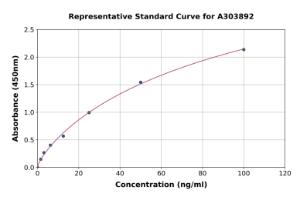 Representative standard curve for Rituximab Antibody ELISA kit (A303892)