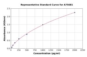 Representative standard curve for Mouse OLFM4 ELISA kit (A75681)