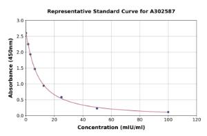 Representative standard curve for Camel Luteinizing Hormone ELISA kit (A302587)