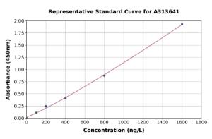 Representative standard curve for mouse CENPB ELISA kit (A313641)