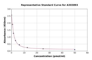 Representative standard curve for cGMP ELISA kit (A303893)