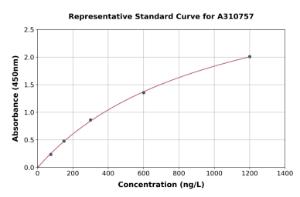 Representative standard curve for Human CAPZB ELISA kit (A310757)