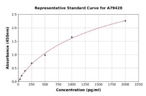 Representative standard curve for Rat HMGB1 ELISA kit (A79428)