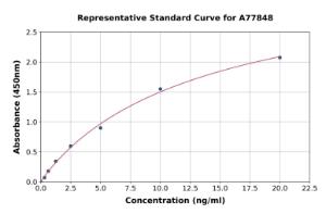 Representative standard curve for Human CD68 ELISA kit (A77848)