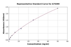 Representative standard curve for Porcine Caspase 9 ELISA kit (A75099)