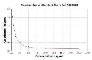 Representative standard curve for Camel Gastrin ELISA kit (A302588)