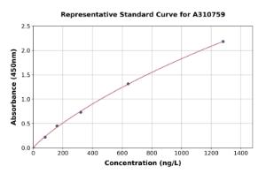Representative standard curve for Human Erlin-2 ELISA kit (A310759)