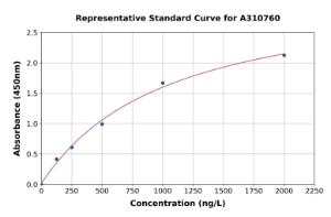Representative standard curve for Human Nectin-4 ELISA kit (A310760)