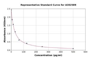 Representative standard curve for Camel Ghrelin ELISA kit (A302589)