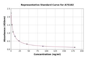 Representative standard curve for Chicken Corticosterone ELISA kit (A75102)