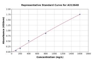 Representative standard curve for human Supervillin ELISA kit (A313648)