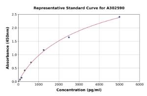 Representative standard curve for Camel Insulin ELISA kit (A302590)