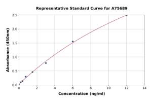 Representative standard curve for Human PADI4 ml PAD4 ELISA kit (A75689)