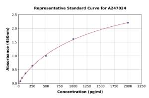 Representative standard curve for Human HDGF ELISA kit (A247024)