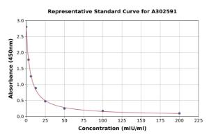 Representative standard curve for Donkey FSH ELISA kit (A302591)