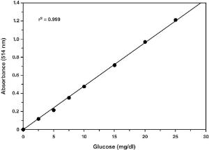 Glucose Colorimetric Assay Kit, Cayman Chemical Company