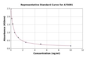 Representative standard curve for Rabbit Platelet Activating Factor ELISA kit (A75691)