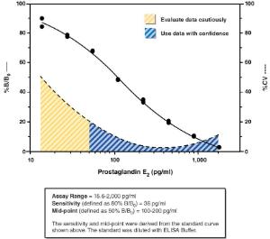 Prostaglandin E?<sub> </sub>Express ELISA Kit, Cayman Chemical