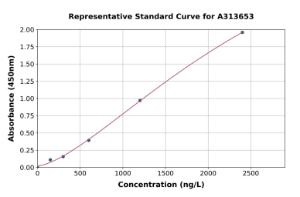 Representative standard curve for mouse IL-31 ELISA kit (A313653)