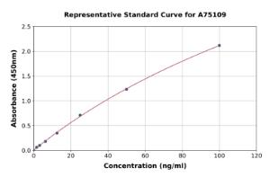 Representative standard curve for Mouse Hepcidin 25 ELISA kit (A75109)